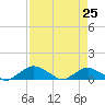 Tide chart for Bings Landing, florida on 2022/04/25