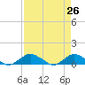 Tide chart for Bings Landing, florida on 2022/04/26
