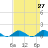 Tide chart for Bings Landing, florida on 2022/04/27