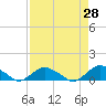 Tide chart for Bings Landing, florida on 2022/04/28