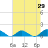 Tide chart for Bings Landing, florida on 2022/04/29