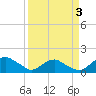 Tide chart for Bings Landing, florida on 2022/04/3