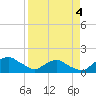 Tide chart for Bings Landing, florida on 2022/04/4