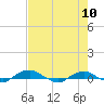 Tide chart for Bings Landing, florida on 2022/05/10