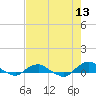 Tide chart for Bings Landing, florida on 2022/05/13