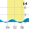 Tide chart for Bings Landing, florida on 2022/05/14