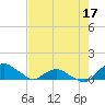 Tide chart for Bings Landing, florida on 2022/05/17