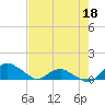 Tide chart for Bings Landing, florida on 2022/05/18