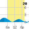 Tide chart for Bings Landing, florida on 2022/05/20