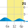 Tide chart for Bings Landing, florida on 2022/05/21