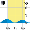 Tide chart for Bings Landing, florida on 2022/05/22