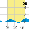 Tide chart for Bings Landing, florida on 2022/05/26
