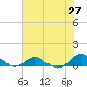 Tide chart for Bings Landing, florida on 2022/05/27