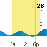Tide chart for Bings Landing, florida on 2022/05/28