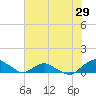 Tide chart for Bings Landing, florida on 2022/05/29