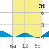 Tide chart for Bings Landing, florida on 2022/05/31