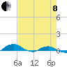 Tide chart for Bings Landing, florida on 2022/05/8