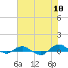 Tide chart for Matanzas River, Florida on 2022/06/10