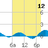 Tide chart for Matanzas River, Florida on 2022/06/12