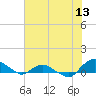 Tide chart for Matanzas River, Florida on 2022/06/13