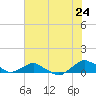 Tide chart for Matanzas River, Florida on 2022/06/24