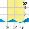 Tide chart for Matanzas River, Florida on 2022/06/27