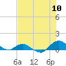 Tide chart for Matanzas River, Florida on 2022/07/10