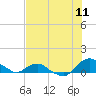 Tide chart for Matanzas River, Florida on 2022/07/11