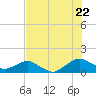 Tide chart for Matanzas River, Florida on 2022/07/22