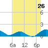 Tide chart for Matanzas River, Florida on 2022/07/26