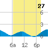 Tide chart for Matanzas River, Florida on 2022/07/27