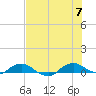 Tide chart for Matanzas River, Florida on 2022/07/7