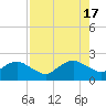 Tide chart for Matanzas River, Florida on 2022/08/17