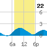 Tide chart for Matanzas River, Florida on 2022/12/22