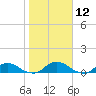 Tide chart for Matanzas River, Florida on 2023/01/12