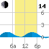 Tide chart for Matanzas River, Florida on 2023/01/14