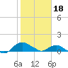 Tide chart for Matanzas River, Florida on 2023/01/18