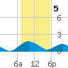 Tide chart for Matanzas River, Florida on 2023/01/5
