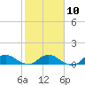 Tide chart for Matanzas River, Florida on 2023/02/10