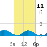 Tide chart for Matanzas River, Florida on 2023/02/11