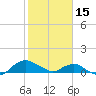 Tide chart for Matanzas River, Florida on 2023/02/15