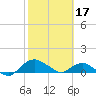 Tide chart for Matanzas River, Florida on 2023/02/17