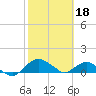 Tide chart for Matanzas River, Florida on 2023/02/18