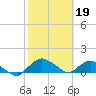 Tide chart for Matanzas River, Florida on 2023/02/19