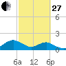 Tide chart for Matanzas River, Florida on 2023/02/27