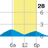 Tide chart for Matanzas River, Florida on 2023/02/28
