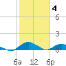 Tide chart for Matanzas River, Florida on 2023/02/4