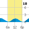 Tide chart for Matanzas River, Florida on 2023/03/10