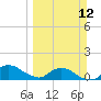 Tide chart for Matanzas River, Florida on 2023/03/12