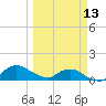 Tide chart for Matanzas River, Florida on 2023/03/13